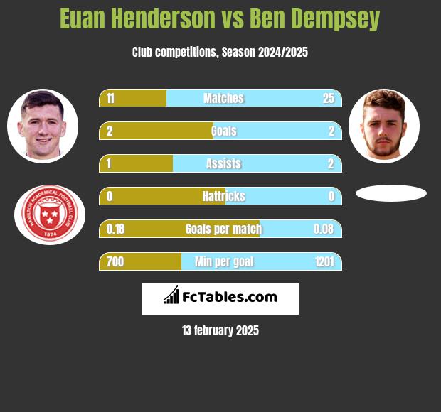 Euan Henderson vs Ben Dempsey h2h player stats