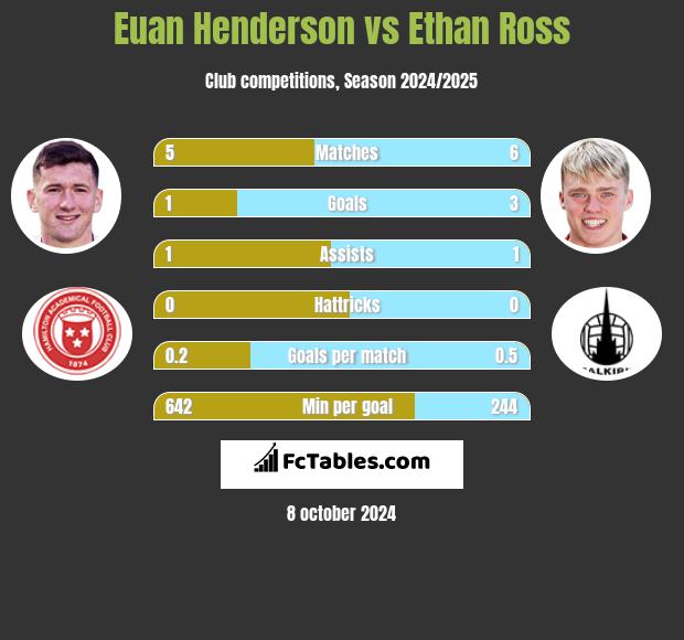 Euan Henderson vs Ethan Ross h2h player stats