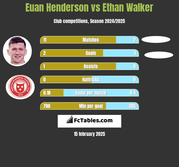 Euan Henderson vs Ethan Walker h2h player stats