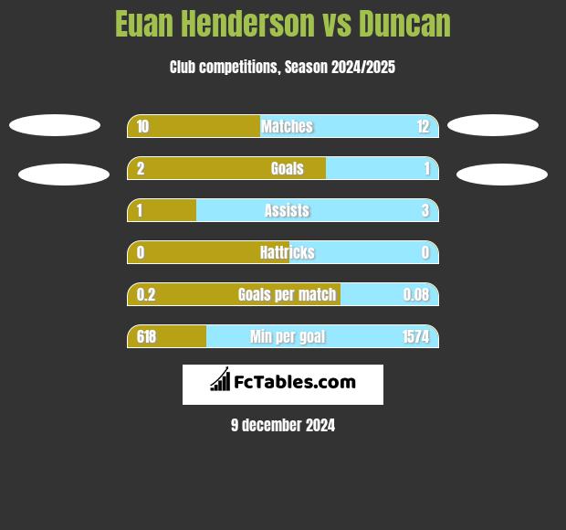 Euan Henderson vs Duncan h2h player stats