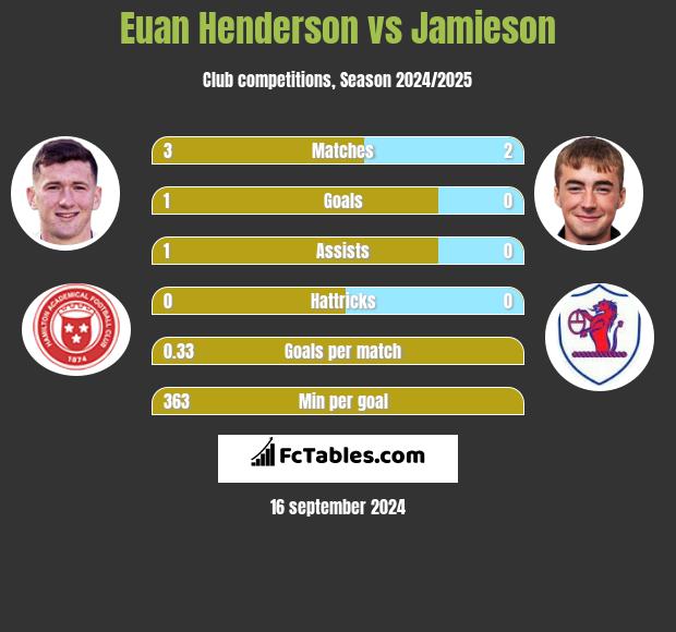 Euan Henderson vs Jamieson h2h player stats