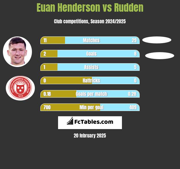 Euan Henderson vs Rudden h2h player stats