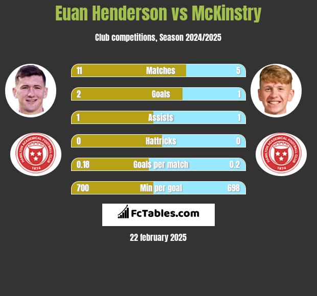 Euan Henderson vs McKinstry h2h player stats