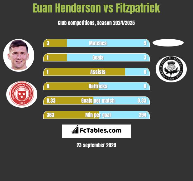 Euan Henderson vs Fitzpatrick h2h player stats