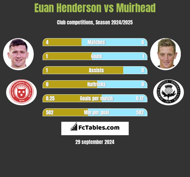 Euan Henderson vs Muirhead h2h player stats