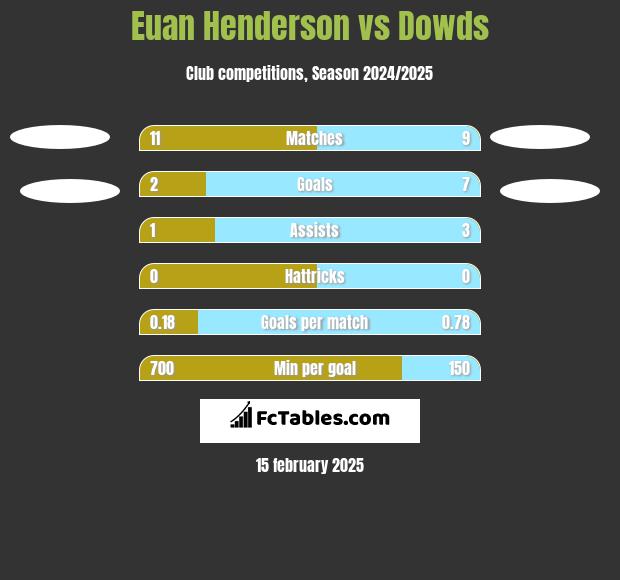 Euan Henderson vs Dowds h2h player stats