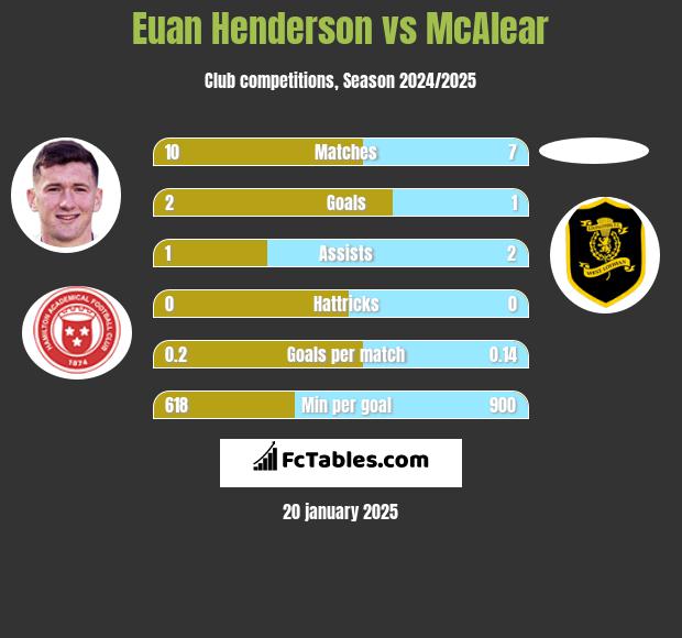 Euan Henderson vs McAlear h2h player stats