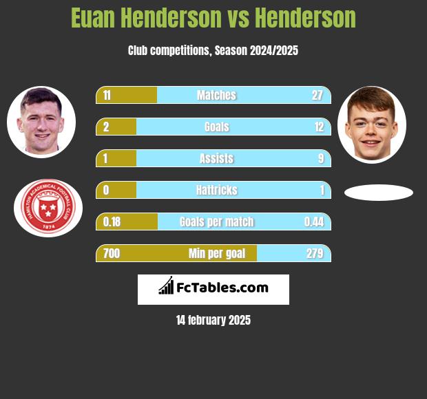 Euan Henderson vs Henderson h2h player stats