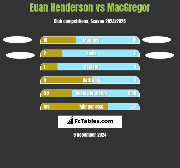 Euan Henderson vs MacGregor h2h player stats