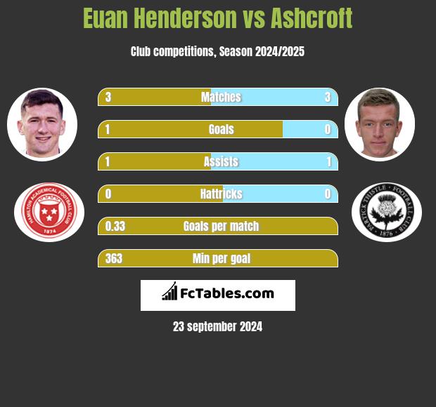 Euan Henderson vs Ashcroft h2h player stats