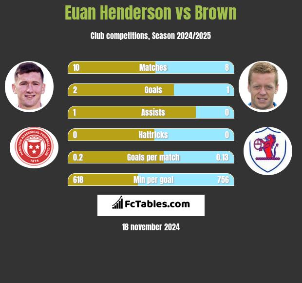 Euan Henderson vs Brown h2h player stats