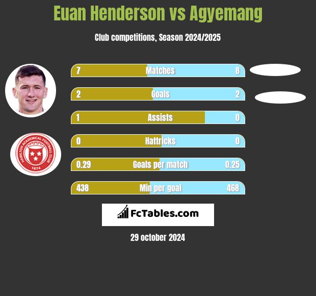 Euan Henderson vs Agyemang h2h player stats