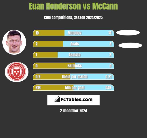 Euan Henderson vs McCann h2h player stats