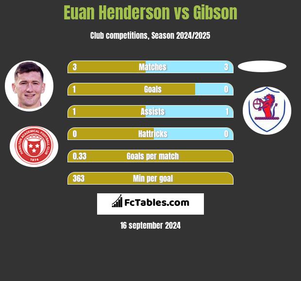 Euan Henderson vs Gibson h2h player stats