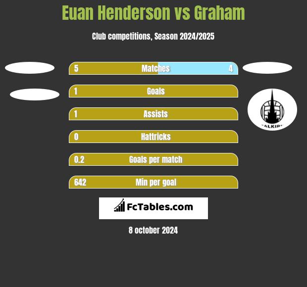 Euan Henderson vs Graham h2h player stats