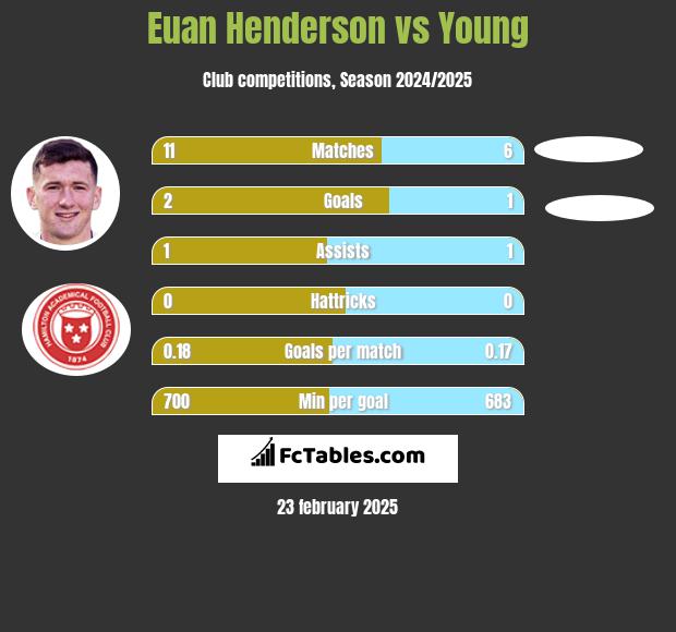 Euan Henderson vs Young h2h player stats