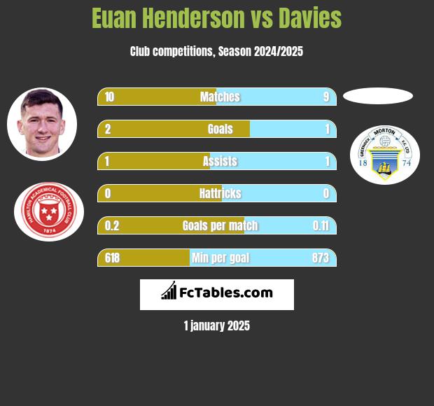 Euan Henderson vs Davies h2h player stats