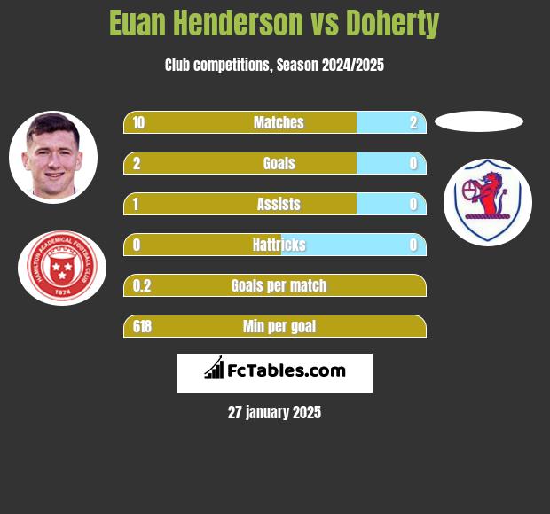 Euan Henderson vs Doherty h2h player stats