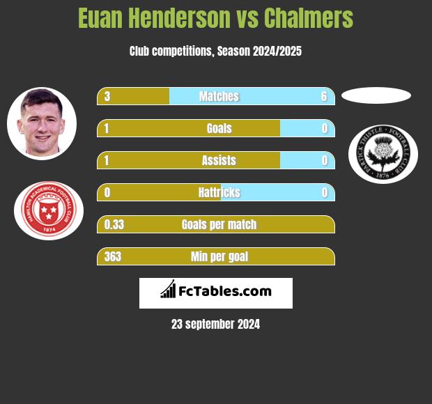 Euan Henderson vs Chalmers h2h player stats