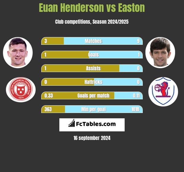 Euan Henderson vs Easton h2h player stats