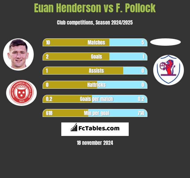 Euan Henderson vs F. Pollock h2h player stats