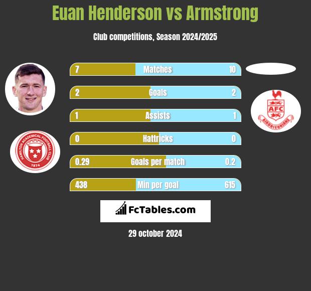 Euan Henderson vs Armstrong h2h player stats