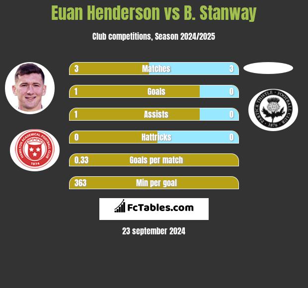 Euan Henderson vs B. Stanway h2h player stats