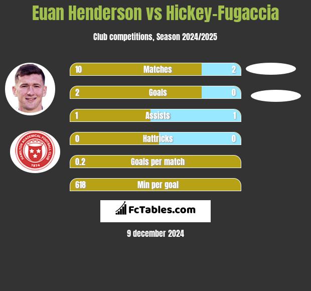 Euan Henderson vs Hickey-Fugaccia h2h player stats