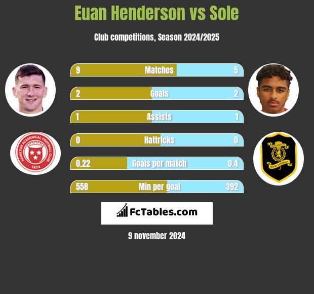 Euan Henderson vs Sole h2h player stats