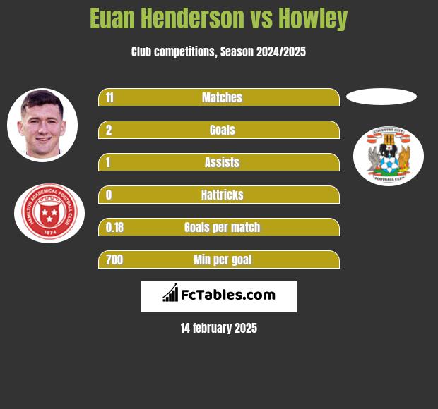 Euan Henderson vs Howley h2h player stats