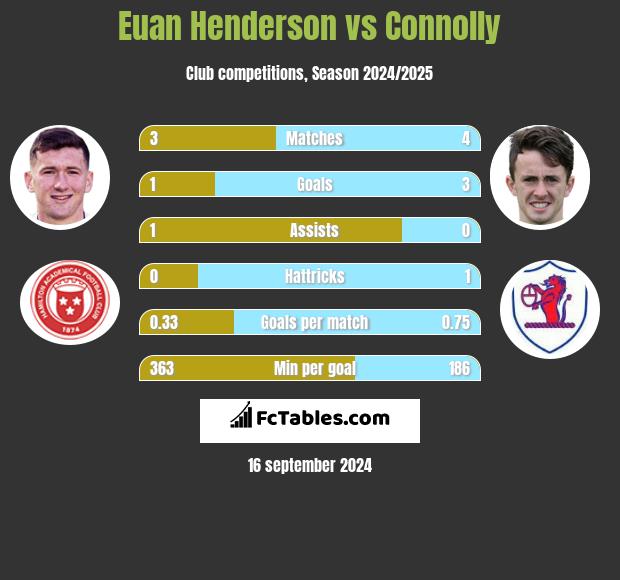 Euan Henderson vs Connolly h2h player stats