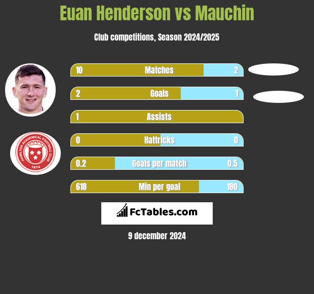 Euan Henderson vs Mauchin h2h player stats