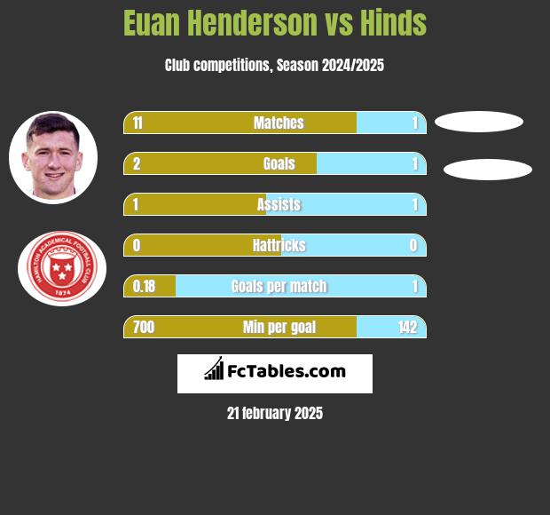 Euan Henderson vs Hinds h2h player stats