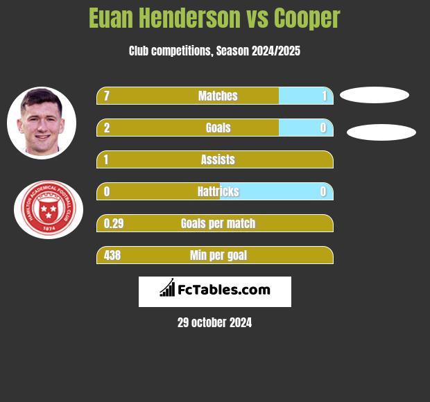 Euan Henderson vs Cooper h2h player stats