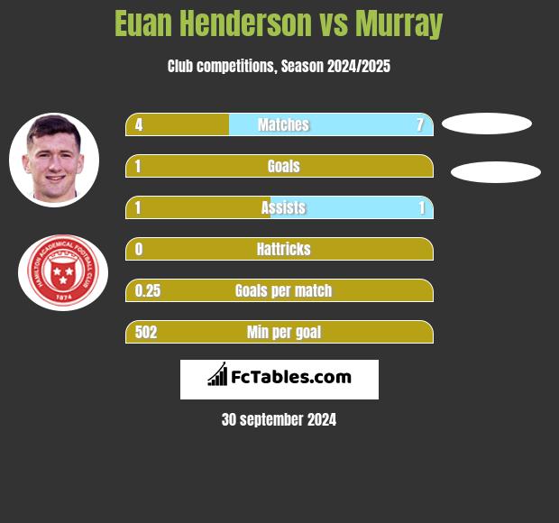 Euan Henderson vs Murray h2h player stats