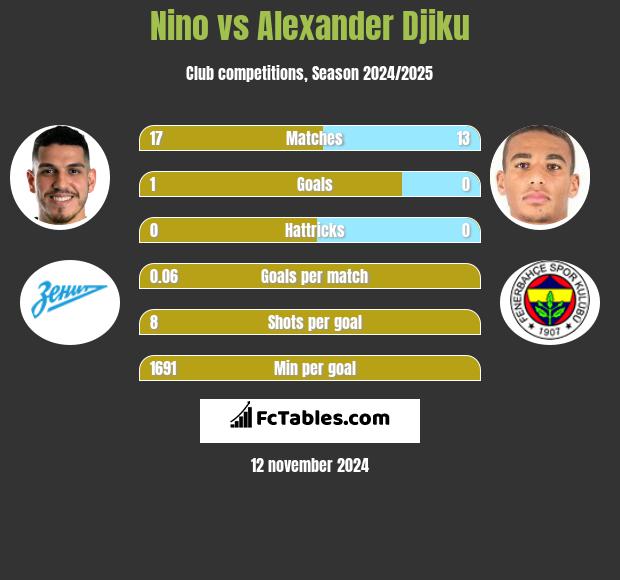 Nino vs Alexander Djiku h2h player stats