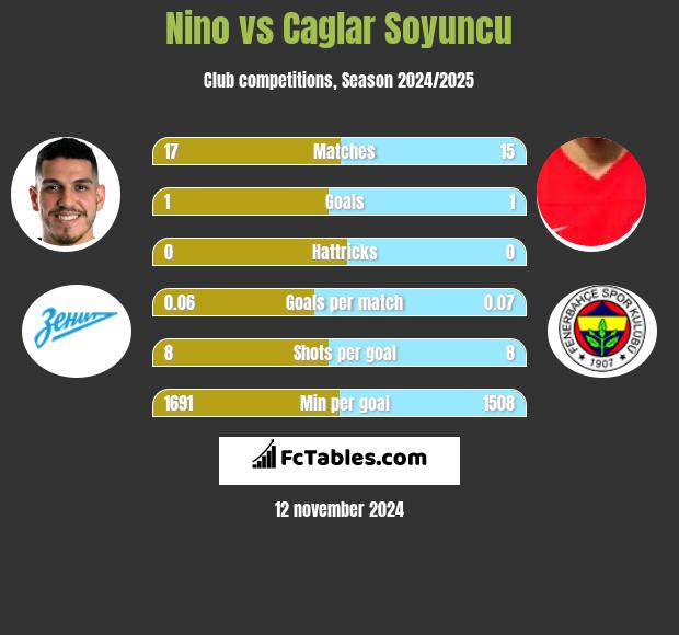 Nino vs Caglar Soyuncu h2h player stats