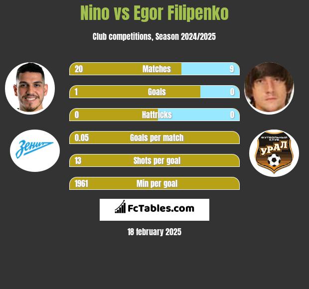 Nino vs Egor Filipenko h2h player stats