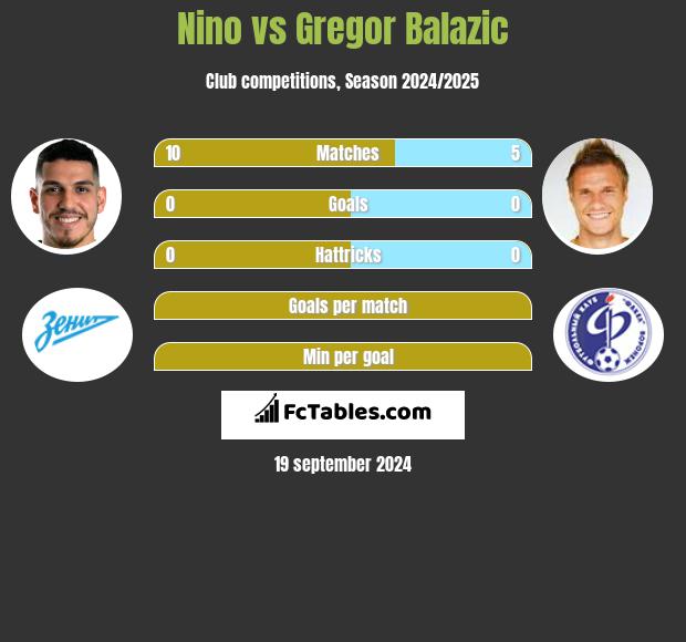 Nino vs Gregor Balazić h2h player stats