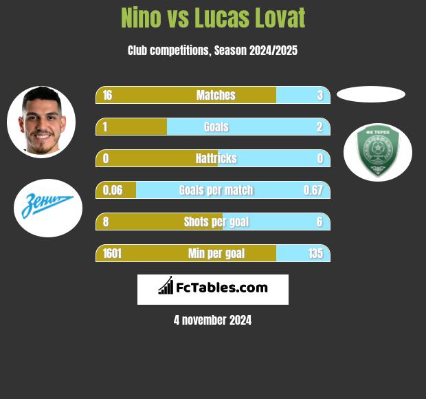 Nino vs Lucas Lovat h2h player stats