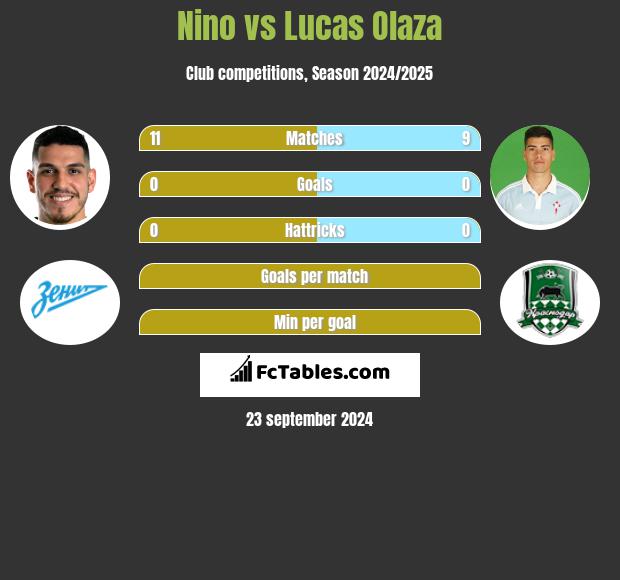 Nino vs Lucas Olaza h2h player stats