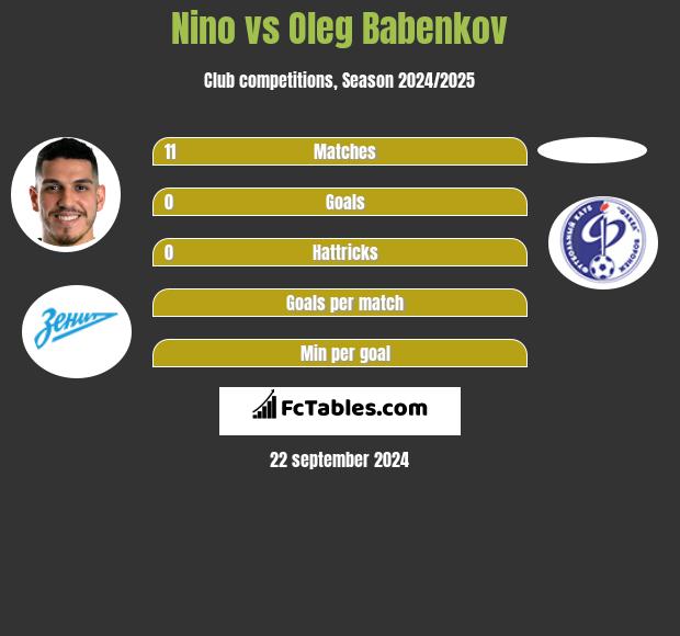 Nino vs Oleg Babenkov h2h player stats