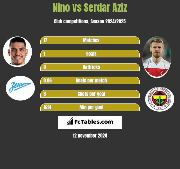 Nino vs Serdar Aziz h2h player stats