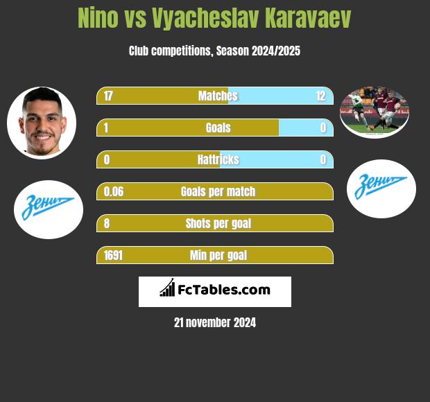 Nino vs Wiaczesław Karawajew h2h player stats