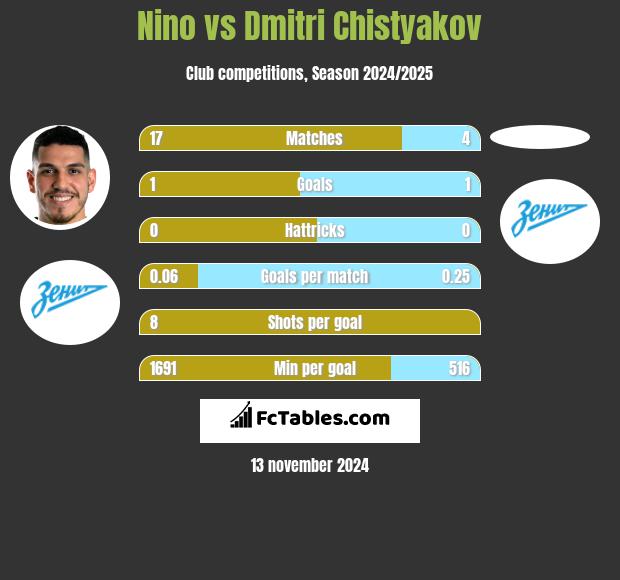 Nino vs Dmitri Chistyakov h2h player stats