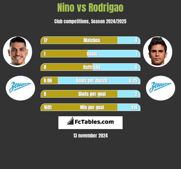 Nino vs Rodrigao h2h player stats