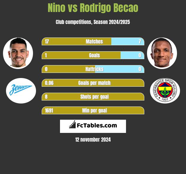 Nino vs Rodrigo Becao h2h player stats