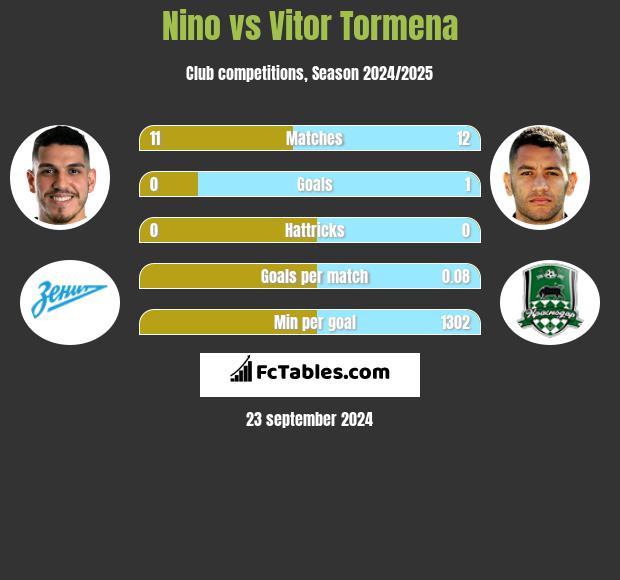 Nino vs Vitor Tormena h2h player stats