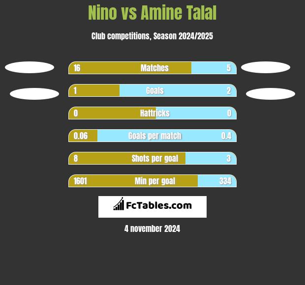 Nino vs Amine Talal h2h player stats