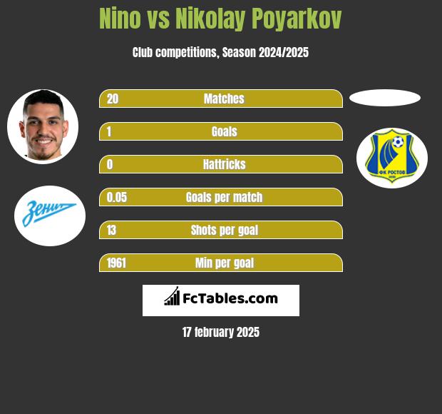 Nino vs Nikolay Poyarkov h2h player stats